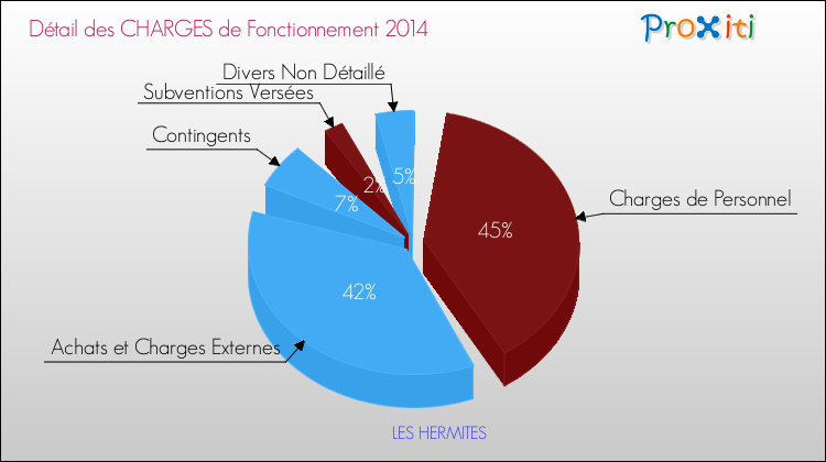 Décomposition des Charges de Fonctionnement 2014 de la commune de LES HERMITES Charges de Fonctionnement 2014 pour la commune de LES HERMITES