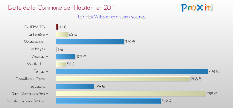 Dette par habitant de la commune en 2011 pour LES HERMITES et les communes proches Comparaison de la dette par habitant de la commune en 2011 pour LES HERMITES et les communes voisines