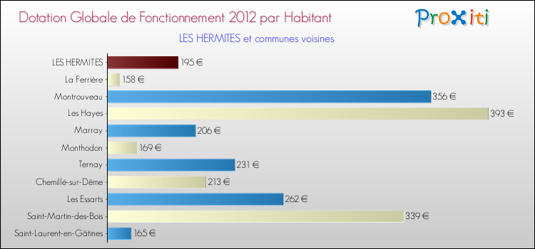 Montant des dotations globales de fonctionnement DGF par Habitant pour LES HERMITES et les communes proches Comparaison des des dotations globales de fonctionnement DGF par habitant pour LES HERMITES et les communes voisines