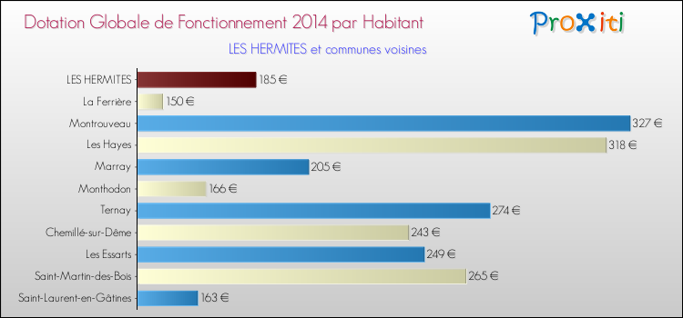 Montant des dotations globales de fonctionnement DGF par Habitant pour LES HERMITES et les communes proches en 2014. Comparaison des des dotations globales de fonctionnement DGF par habitant pour LES HERMITES et les communes voisines en 2014.