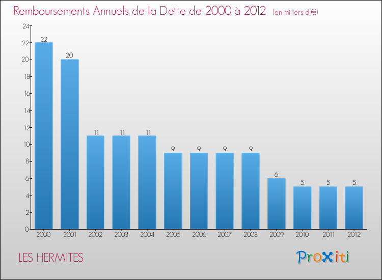 Evolution de l'annuité de la dette pour la commune de LES HERMITES de 2000 à 2012 Annuités de la dette pour LES HERMITES de 2000 à 2012