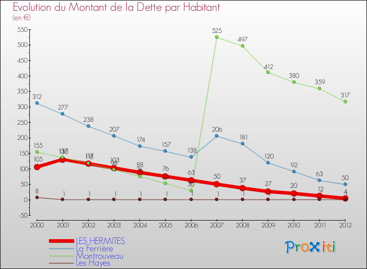 Evolution de la dette par habitant pour la commune de LES HERMITES et les communes proches de 2000 à 2012 Comparaison de la dette par habitant pour LES HERMITES et les communes voisines de 2000 à 2012