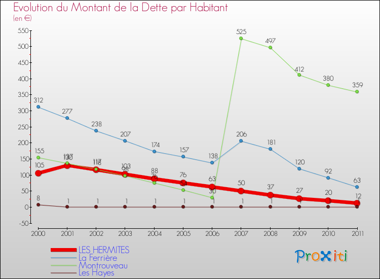 Evolution de la dette par habitant pour la commune de LES HERMITES et les communes proches Comparaison de la dette par habitant pour LES HERMITES et les communes voisines