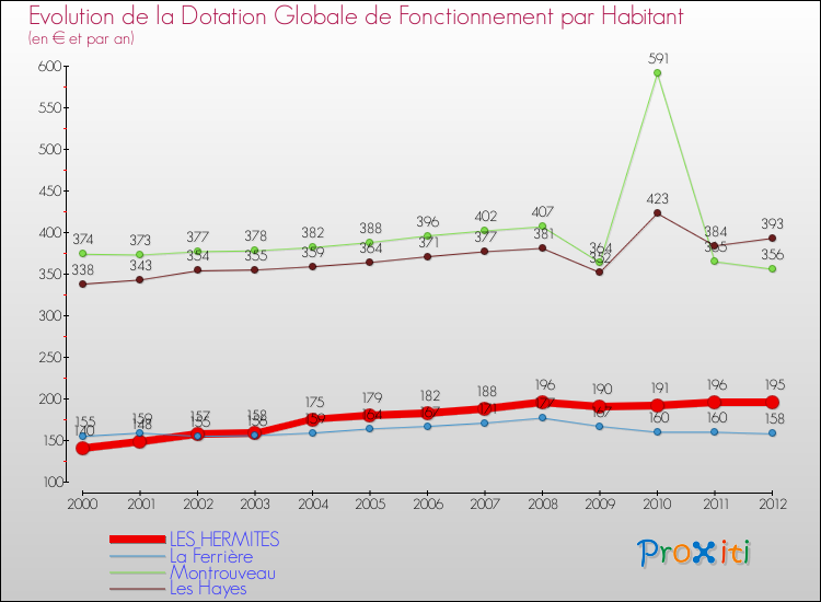 Evolution et montant de la dotation globale de fonctionnement par Habitant pour LES HERMITES et les communes proches Comparaison des dotations globales de fonctionnement par habitant pour LES HERMITES et les communes voisines