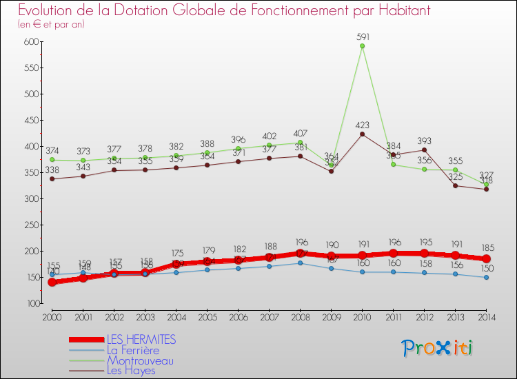 Evolution et montant de la dotation globale de fonctionnement par Habitant pour LES HERMITES et les communes proches de 2000 à 2014. Comparaison des dotations globales de fonctionnement par habitant pour LES HERMITES et les communes voisines de 2000 à 2014.