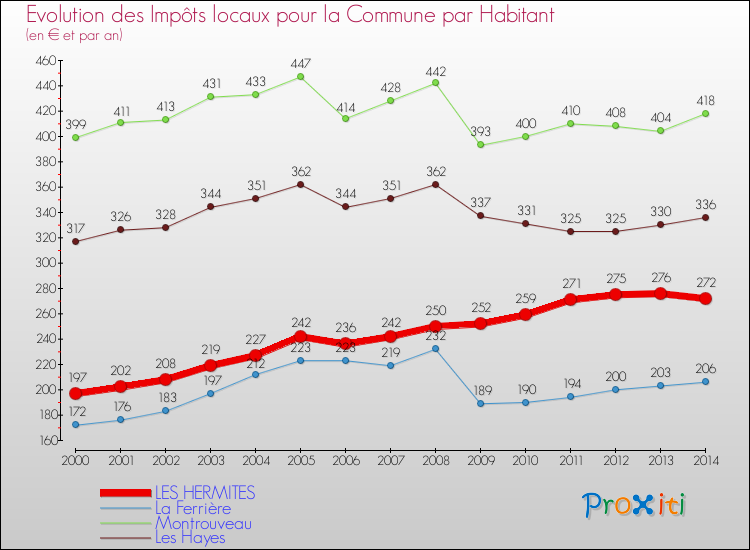 Evolution et montant des impôts locaux par Habitant pour LES HERMITES et les communes proches de 2000 à 2014 Comparaison des impôts locaux par habitant pour LES HERMITES et les communes voisines de 2000 à 2014