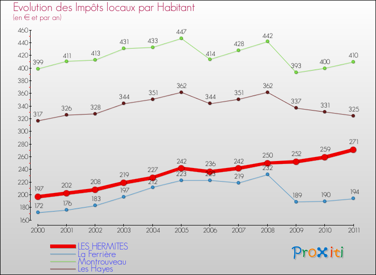 Evolution et montant des impôts locaux par Habitant pour LES HERMITES et les communes proches Comparaison des impôts locaux par habitant pour LES HERMITES et les communes voisines