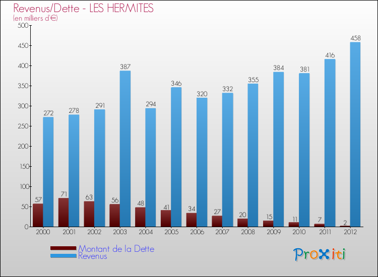 Evolution comparée de la dette et des revenus pour la commune de LES HERMITES de 2000 à 2012 Comparaison de la dette et des revenus pour LES HERMITES de 2000 à 2012