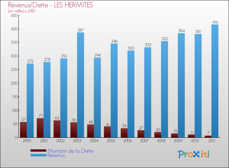 Evolution comparée de la dette et des revenus pour la commune de LES HERMITES de 2000 à 2011 Comparaison de la dette et des revenus pour LES HERMITES de 2000 à 2011
