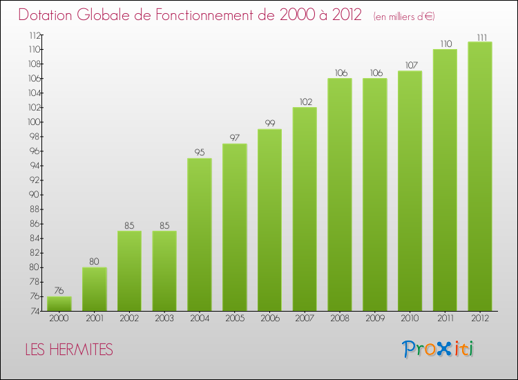 Evolution du montant de la Dotation Globale de Fonctionnement pour la commune de LES HERMITES de 2000 à 2012 Evolution du montant de la Dotation Globale de Fonctionnement pour LES HERMITES de 2000 à 2012
