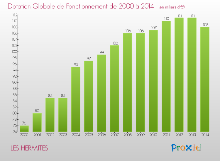 Evolution du montant de la Dotation Globale de Fonctionnement pour la commune de LES HERMITES de 2000 à 2014 Evolution du montant de la Dotation Globale de Fonctionnement pour LES HERMITES de 2000 à 2014