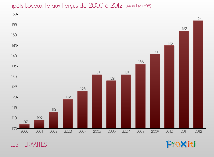 Evolution des Impôts Locaux pour la commune de LES HERMITES de 2000 à 2012 Evolution des Impôts Locaux pour LES HERMITES de 2000 à 2012