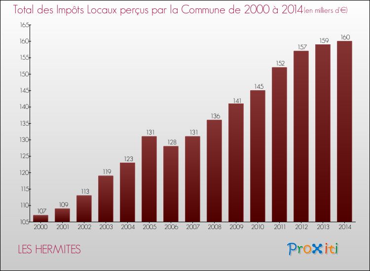 Evolution des Impôts Locaux pour la commune de LES HERMITES de 2000 à 2014 Evolution des Impôts Locaux pour LES HERMITES de 2000 à 2014