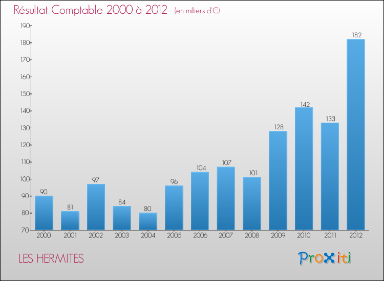 Evolution du résultat comptable pour la commune de LES HERMITES de 2000 à 2012 Evolution du résultat comptable pour LES HERMITES de 2000 à 2012
