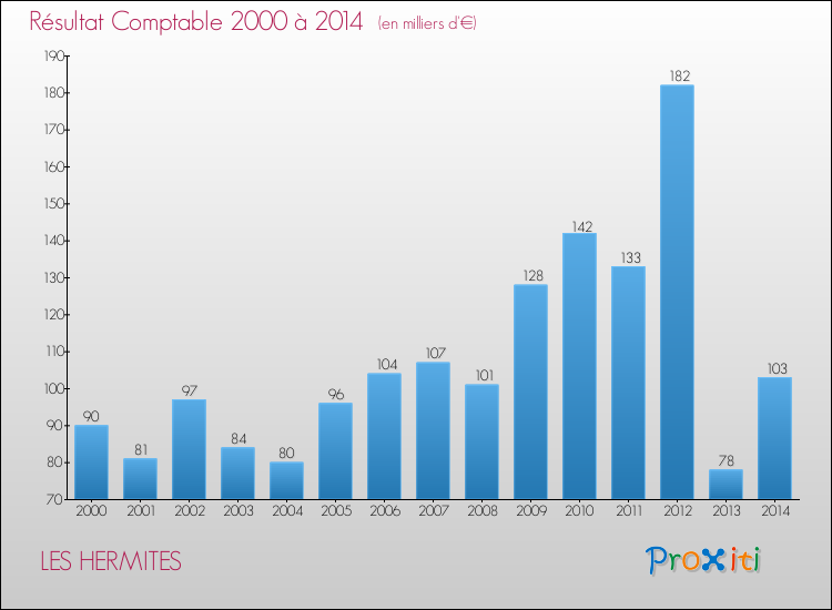 Evolution du résultat comptable pour la commune de LES HERMITES de 2000 à 2014 Evolution du résultat comptable pour LES HERMITES de 2000 à 2014