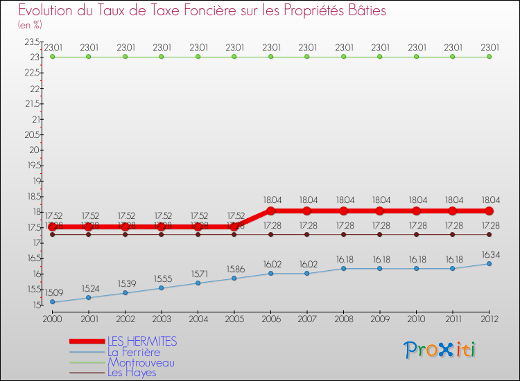 Evolution du taux de la taxe foncière sur le bati pour LES HERMITES et les communes proches de 2000 à 2012 Comparaison des taux de taxe foncière sur le bati pour LES HERMITES et les communes voisines de 2000 à 2012