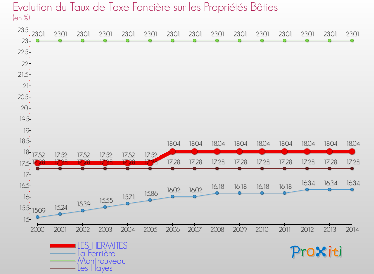 Evolution du taux de la taxe foncière sur le bati pour LES HERMITES et les communes proches de 2000 à 2014 Comparaison des taux de taxe foncière sur le bati pour LES HERMITES et les communes voisines de 2000 à 2014