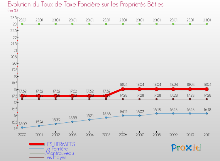 Evolution du taux de la taxe foncière sur le bati pour LES HERMITES et les communes proches Comparaison des taux de taxe foncière sur le bati pour LES HERMITES et les communes voisines