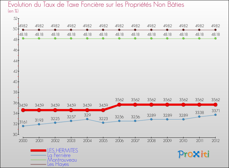 Evolution du taux de la taxe foncière sur les immeubles et terrains non batis pour LES HERMITES et les communes proches de 2000 à 2012 Comparaison des taux de la taxe foncière sur les immeubles et terrains non batis pour LES HERMITES et les communes voisines de 2000 à 2012