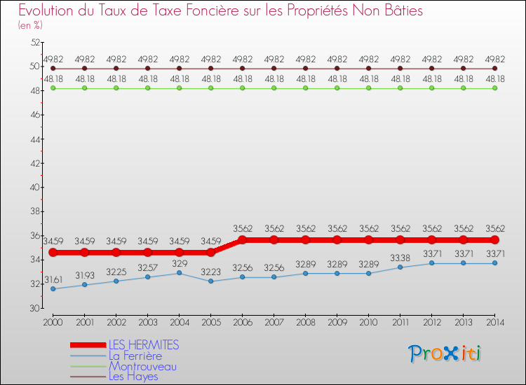 Evolution du taux de la taxe foncière sur les immeubles et terrains non batis pour LES HERMITES et les communes proches de 2000 à 2014 Comparaison des taux de la taxe foncière sur les immeubles et terrains non batis pour LES HERMITES et les communes voisines de 2000 à 2014