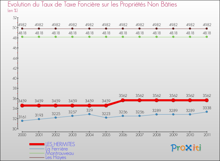 Evolution du taux de la taxe foncière sur les immeubles et terrains non batis pour LES HERMITES et les communes proches Comparaison des taux de la taxe foncière sur les immeubles et terrains non batis pour LES HERMITES et les communes voisines