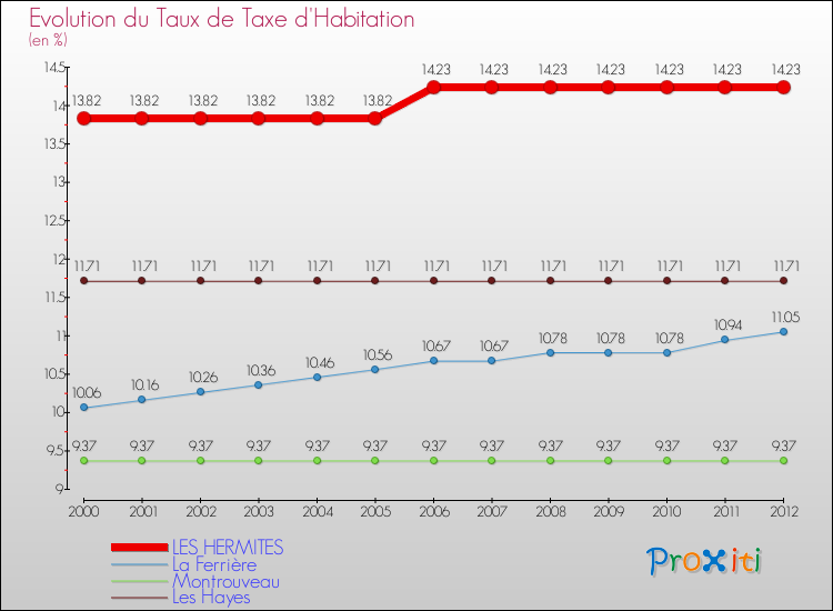 Evolution du taux de la taxe d'habitation pour LES HERMITES et les communes proches Comparaison des taux de la taxe d'habitation pour LES HERMITES et les communes voisines