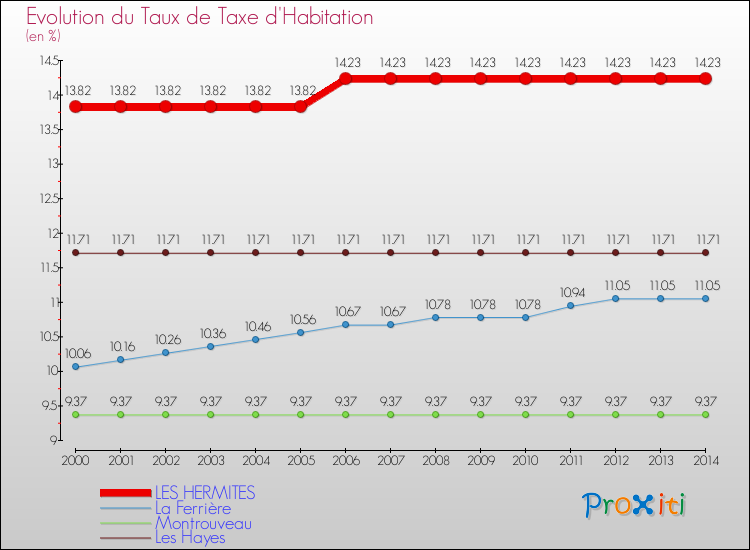 Evolution du taux de la taxe d'habitation pour LES HERMITES et les communes proches de 2000 à 2014 Comparaison des taux de la taxe d'habitation pour LES HERMITES et les communes voisines de 2000 à 2014