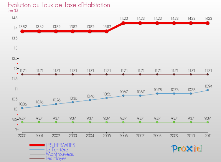 Evolution du taux de la taxe d'habitation pour LES HERMITES et les communes proches Comparaison des taux de la taxe d'habitation pour LES HERMITES et les communes voisines
