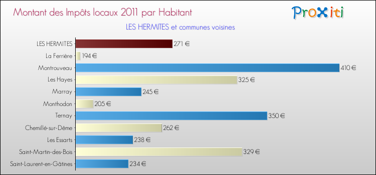 Montant des impôts locaux par Habitant pour LES HERMITES et les communes proches Comparaison des impôts locaux par habitant pour LES HERMITES et les communes voisines