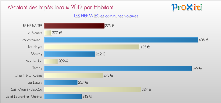 Montant des impôts locaux par Habitant pour LES HERMITES et les communes proches Comparaison des impôts locaux par habitant pour LES HERMITES et les communes voisines