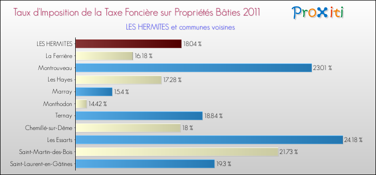 Taux d'imposition de la taxe foncière sur le bati 2011 pour LES HERMITES et les communes proches Comparaison des taux d'imposition de la taxe foncière sur le bati 2011 pour LES HERMITES et les communes voisines