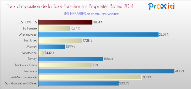 Taux d'imposition de la taxe foncière sur le bati 2014 pour LES HERMITES et les communes proches Comparaison des taux d'imposition de la taxe foncière sur le bati 2014 pour LES HERMITES et les communes voisines