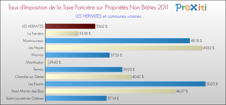 Taux d'imposition de la taxe foncière sur les immeubles et terrains non batis 2011 pour LES HERMITES et les communes proches Comparaison des taux d'imposition de la taxe foncière sur les immeubles et terrains non batis 2011 pour LES HERMITES et les communes voisines