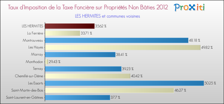 Taux d'imposition de la taxe foncière sur les immeubles et terrains non batis 2012 pour LES HERMITES et les communes proches Comparaison des taux d'imposition de la taxe foncière sur les immeubles et terrains non batis 2012 pour LES HERMITES et les communes voisines