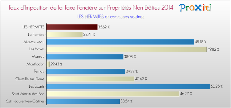 Taux d'imposition de la taxe foncière sur les immeubles et terrains non batis 2014 pour LES HERMITES et les communes proches Comparaison des taux d'imposition de la taxe foncière sur les immeubles et terrains non batis 2014 pour LES HERMITES et les communes voisines