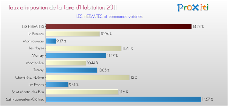Taux d'imposition de la taxe d'habitation 2011 pour LES HERMITES et les communes proches Comparaison des taux d'imposition de la taxe d'habitation 2011 pour LES HERMITES et les communes voisines