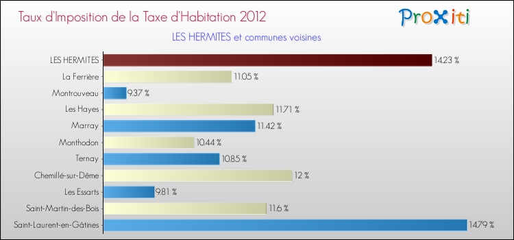 Taux d'imposition de la taxe d'habitation 2012 pour LES HERMITES et les communes proches Comparaison des taux d'imposition de la taxe d'habitation 2012 pour LES HERMITES et les communes voisines