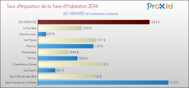 Taux d'imposition de la taxe d'habitation 2014 pour LES HERMITES et les communes proches Comparaison des taux d'imposition de la taxe d'habitation 2014 pour LES HERMITES et les communes voisines