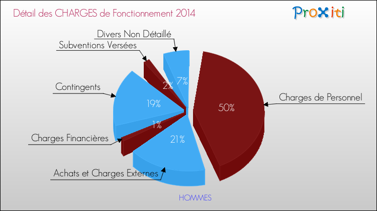 Décomposition des Charges de Fonctionnement 2014 de la commune de HOMMES Charges de Fonctionnement 2014 pour la commune de HOMMES