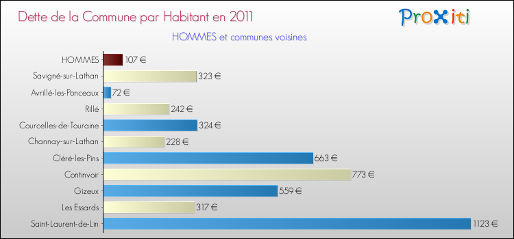 Dette par habitant de la commune en 2011 pour HOMMES et les communes proches Comparaison de la dette par habitant de la commune en 2011 pour HOMMES et les communes voisines