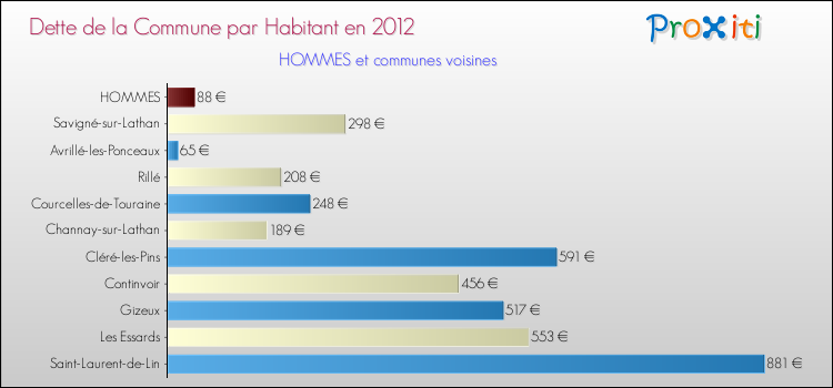 Dette par habitant de la commune en 2012 pour HOMMES et les communes proches Comparaison de la dette par habitant de la commune en 2012 pour HOMMES et les communes voisines