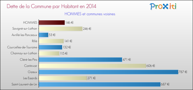 Dette par habitant de la commune en 2014 pour HOMMES et les communes proches Comparaison de la dette par habitant de la commune en 2014 pour HOMMES et les communes voisines