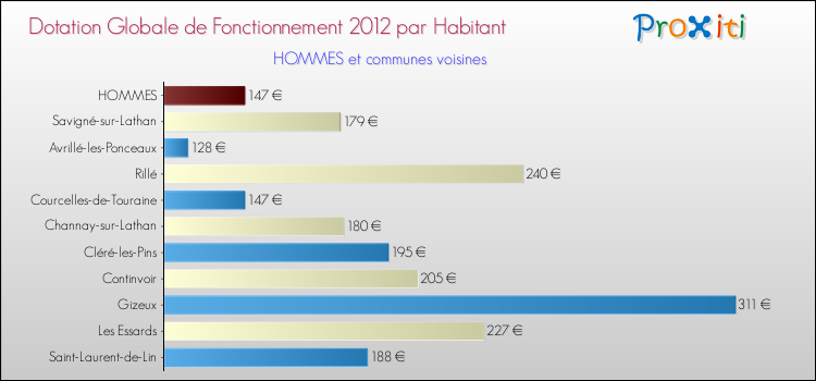 Montant des dotations globales de fonctionnement DGF par Habitant pour HOMMES et les communes proches Comparaison des des dotations globales de fonctionnement DGF par habitant pour HOMMES et les communes voisines