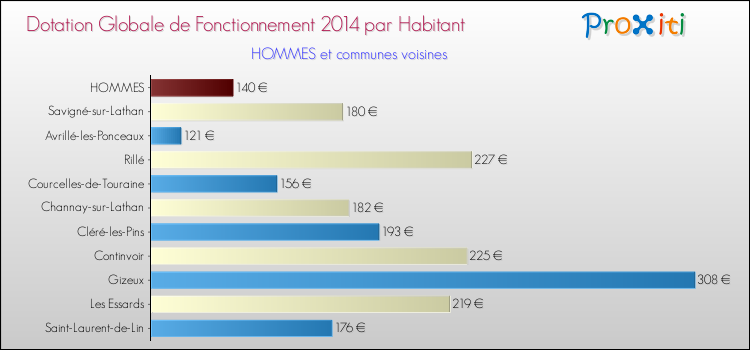 Montant des dotations globales de fonctionnement DGF par Habitant pour HOMMES et les communes proches en 2014. Comparaison des des dotations globales de fonctionnement DGF par habitant pour HOMMES et les communes voisines en 2014.