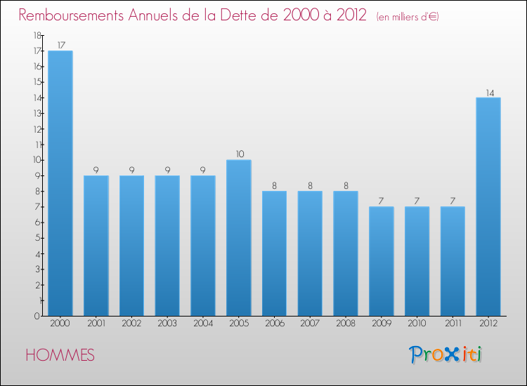 Evolution de l'annuité de la dette pour la commune de HOMMES de 2000 à 2012 Annuités de la dette pour HOMMES de 2000 à 2012