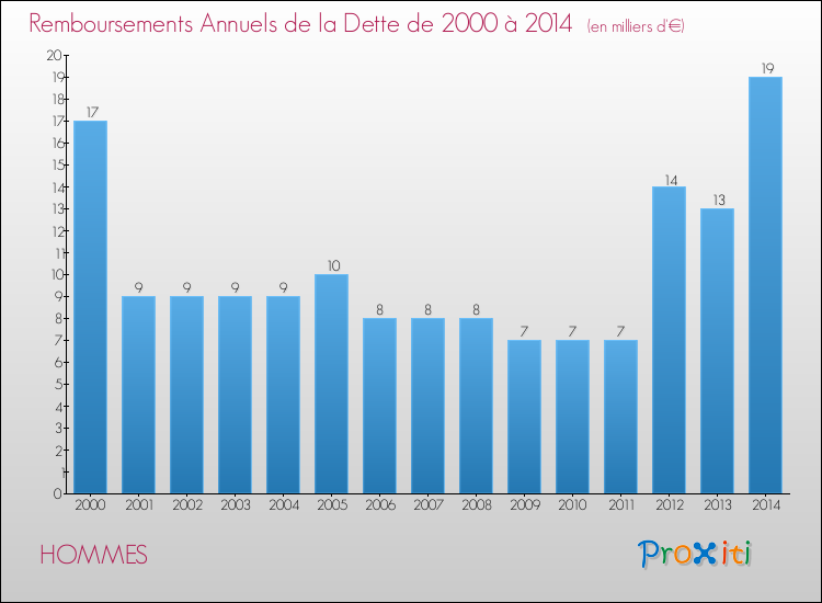 Evolution de l'annuité de la dette pour la commune de HOMMES de 2000 à 2014 Annuités de la dette pour HOMMES de 2000 à 2014