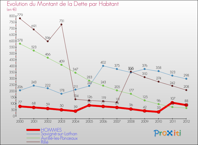 Evolution de la dette par habitant pour la commune de HOMMES et les communes proches de 2000 à 2012 Comparaison de la dette par habitant pour HOMMES et les communes voisines de 2000 à 2012