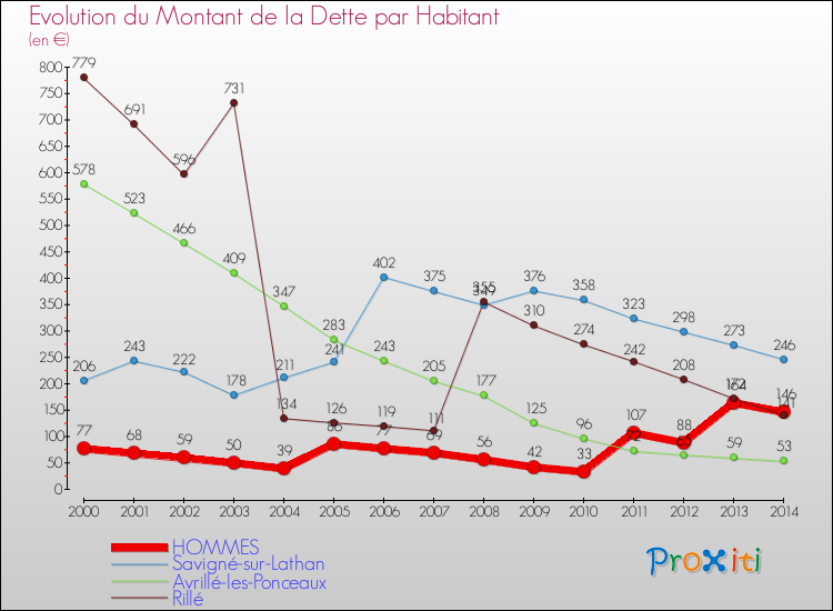 Evolution de la dette par habitant pour la commune de HOMMES et les communes proches de 2000 à 2014 Comparaison de la dette par habitant pour HOMMES et les communes voisines de 2000 à 2014