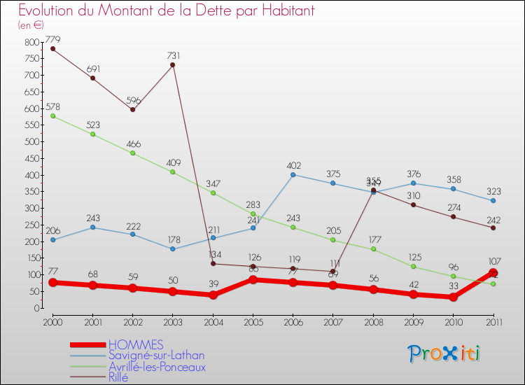 Evolution de la dette par habitant pour la commune de HOMMES et les communes proches Comparaison de la dette par habitant pour HOMMES et les communes voisines