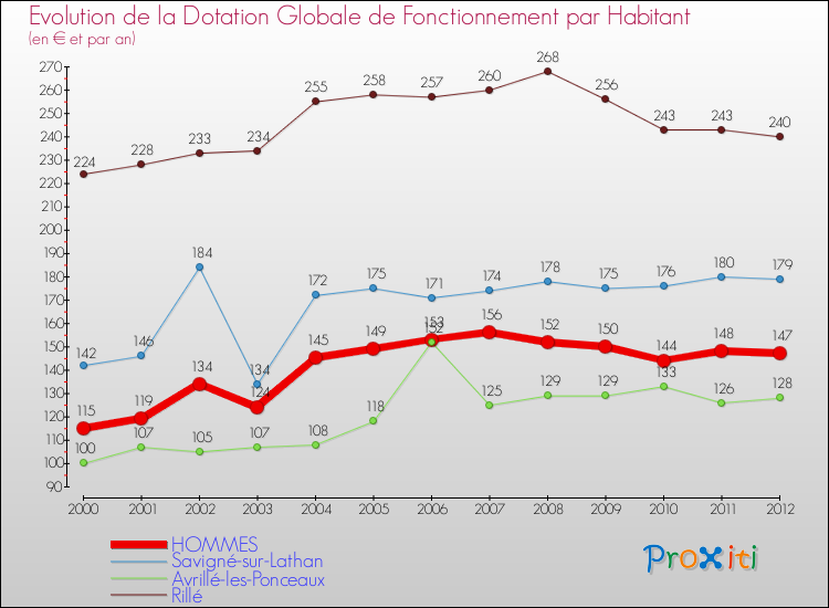 Evolution et montant de la dotation globale de fonctionnement par Habitant pour HOMMES et les communes proches Comparaison des dotations globales de fonctionnement par habitant pour HOMMES et les communes voisines